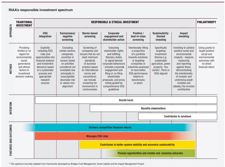 RIAAs-responsible-investment-spectrum